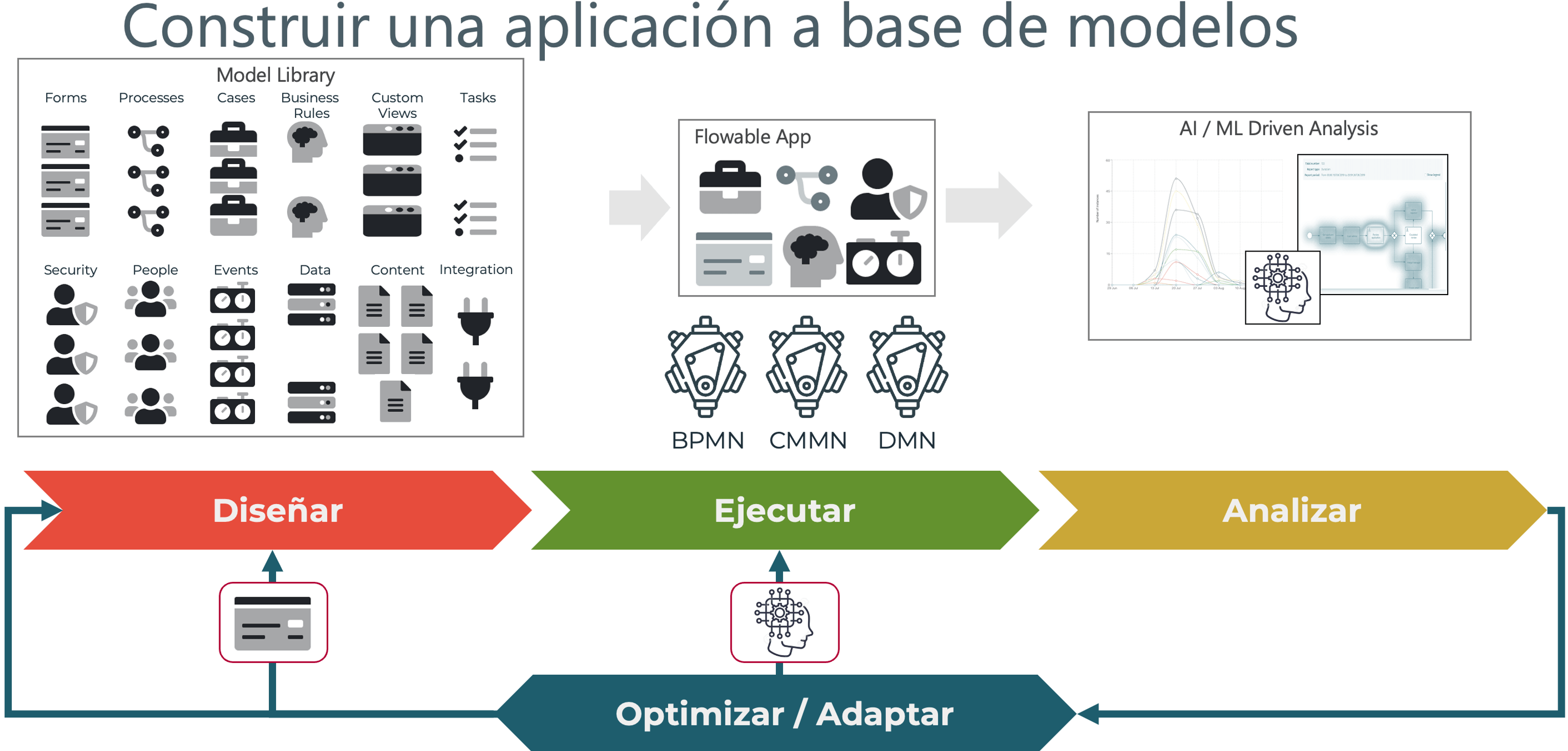 Construir una aplicación a base de modelos