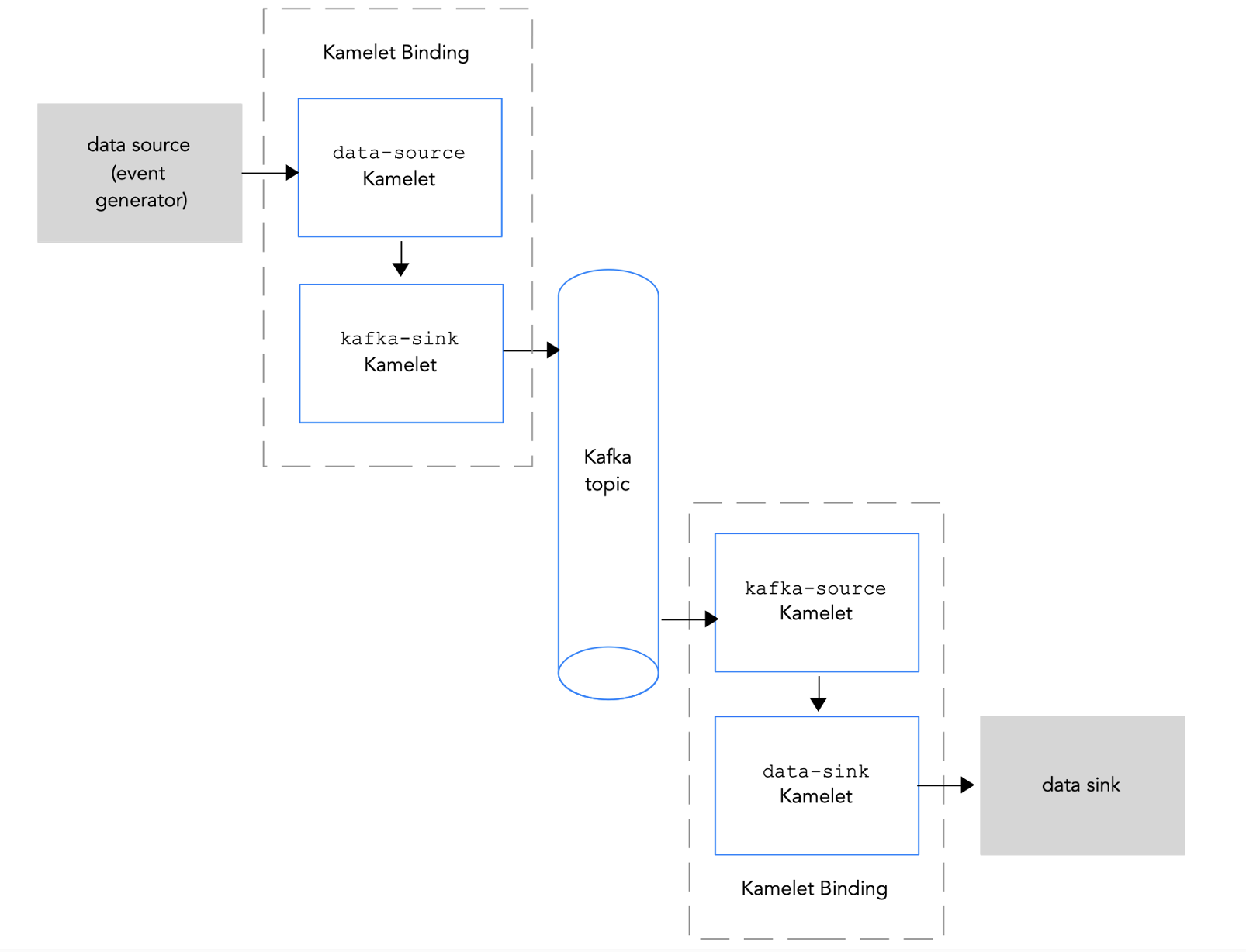 kamelet-binding