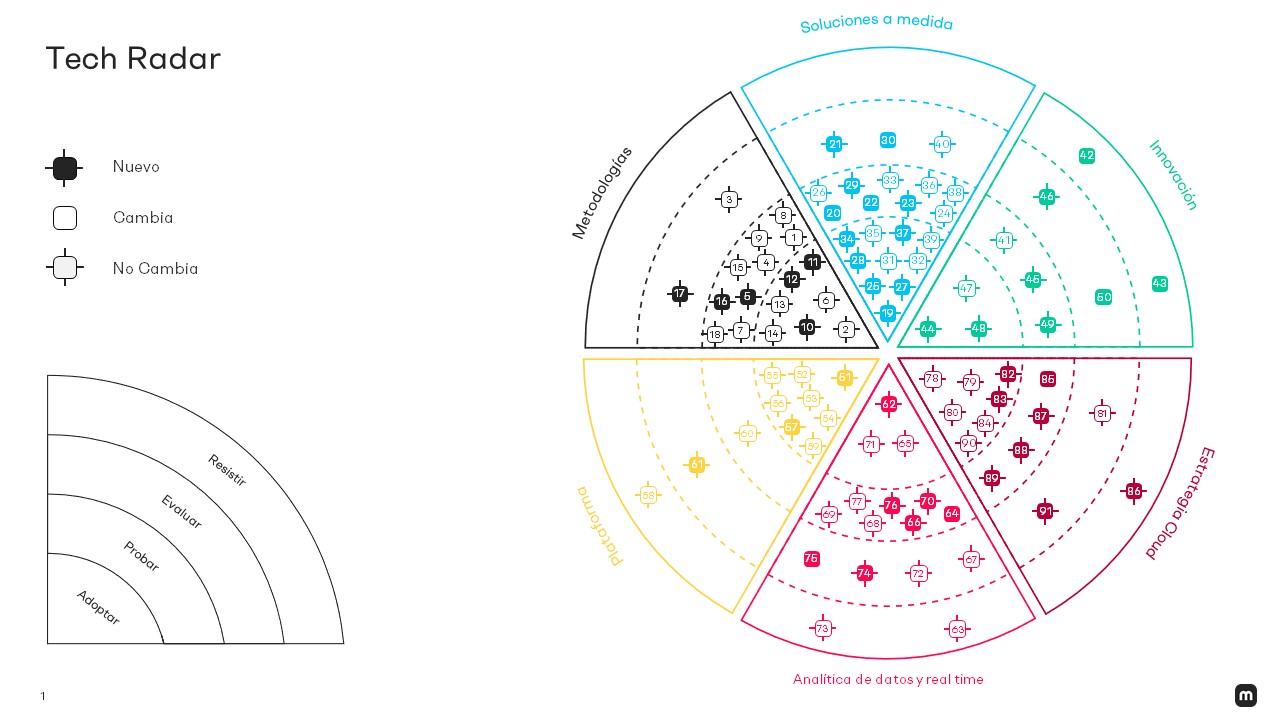 Tech Radar Vol. 3