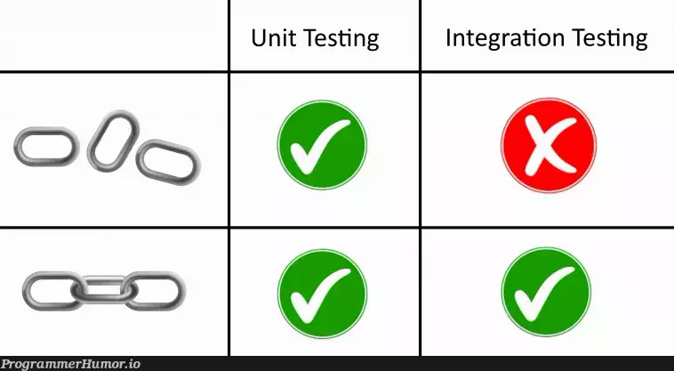 Meme: unit testing vs integration testing